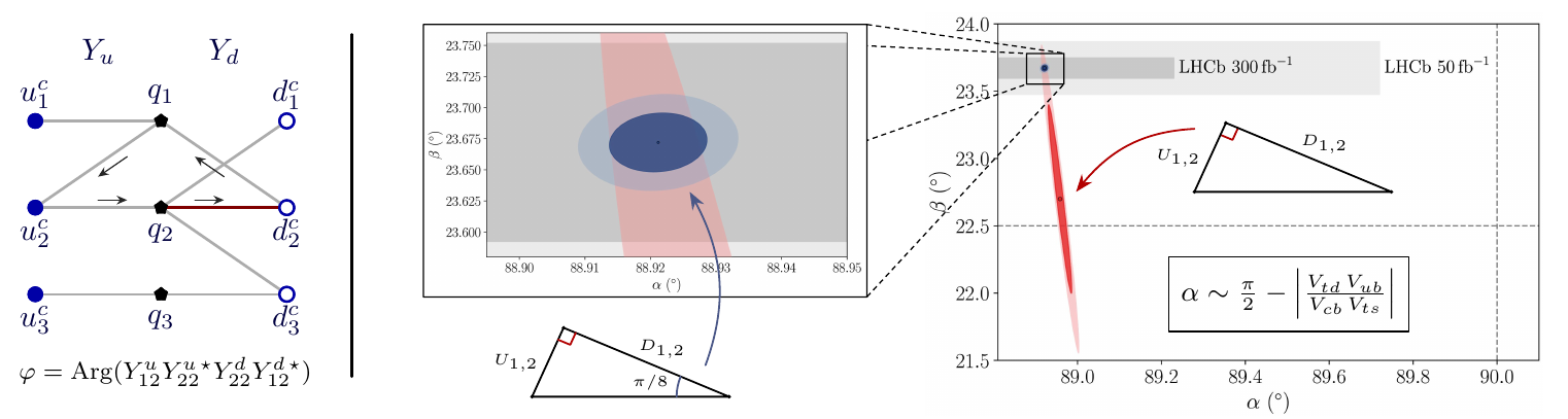 A link diagram for sparse Yukawa matrices alongside a Yukawa triangle and predictions for CKM angles alpha and beta.